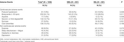Impact of the CYP2D6 Genotype on Metoprolol Tolerance and Adverse Events in Elderly Chinese Patients With Cardiovascular Diseases